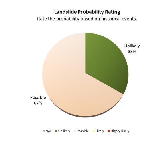 Version 4.0 Page 15-9 Landslide Probability - Rate the probability based on historical events.