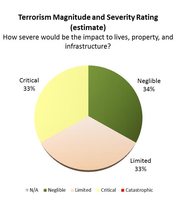 Version 4.0 Page 15-13 Terrorism Probability - Rate the probability based on historical events.