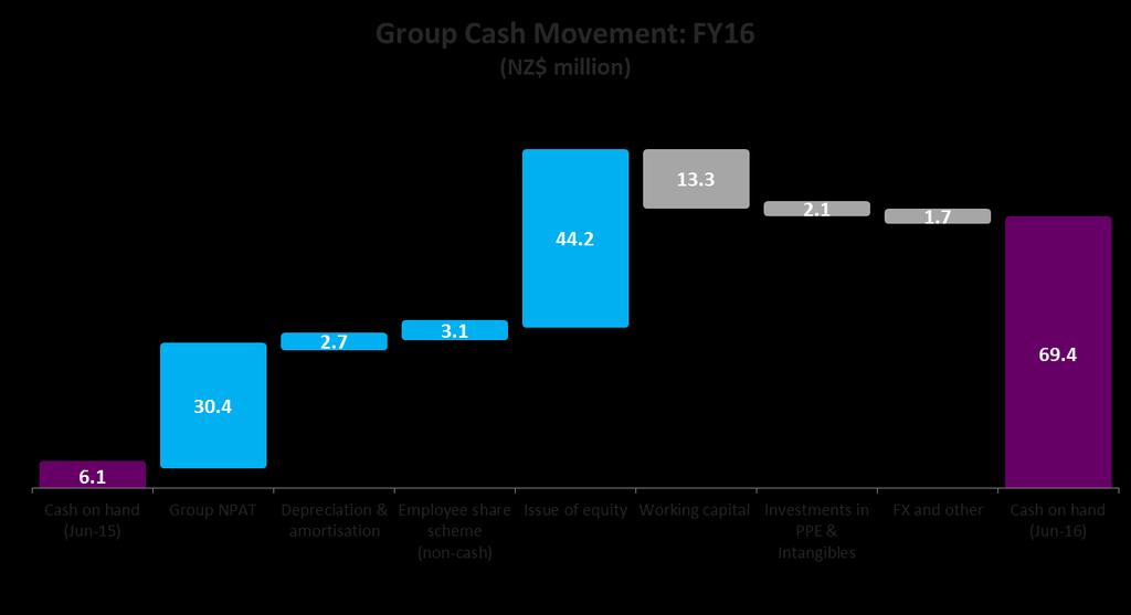 Cash position Significant improvement in net operating cash flow, increasing to $21.5m, up from ($8.