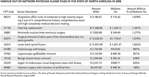 Physicians in New York and North Carolina, 2008 (cont.