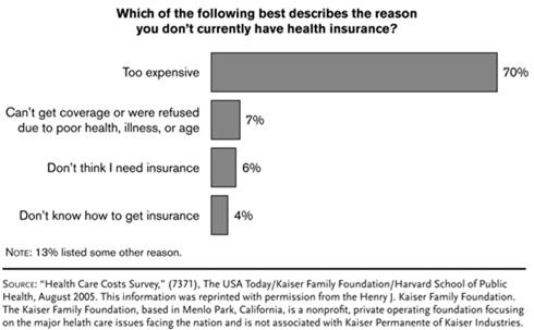 Health Care Problems in the US 7 Problem 2: Many people do not have health insurance coverage 45.7 million people, or 15.