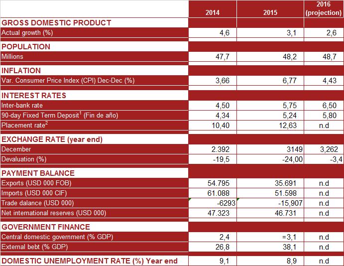 Colombia: Macroeconomic Indicators * Preliminary ** Projection 1 DTF for Banks 2 Weighted average of consumption, ordinary,