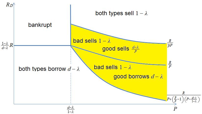 Proposition 1 "To sell or to borrow" by the good and bad