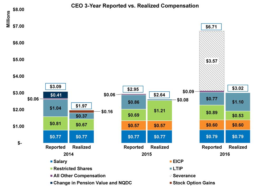 Unlike compensation reported in the summary compensation table, Realized Compensation measures the value of long-term and performance-based compensation that has been earned during, and will be paid