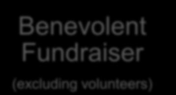 Benevolent Fundraiser (excluding volunteers) Statement A Professional Fundraiser Statement B+ Commercial Participator Statement C+ +