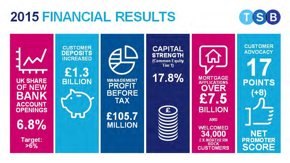 TSB Award Financial summary 2015 was a momentous year for TSB and this great performance has enabled the payment of the first TSB Award at 12.