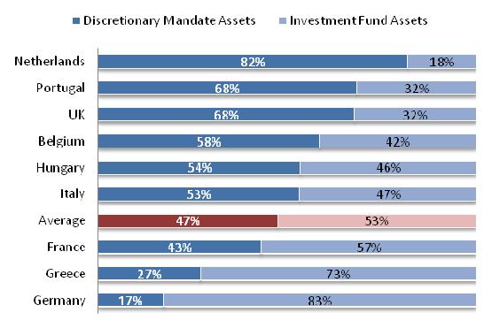 Exhibit 11 Discretionary mandates vs investment funds by country On average, investment fund assets represent 53% of total AuM in Europe, with