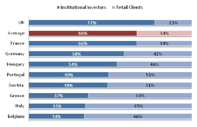 4 Clients of the European Asset Management Industry 4.1 Institutional vs Retail Clients Institutional investors represent the largest client category of the European asset management industry.