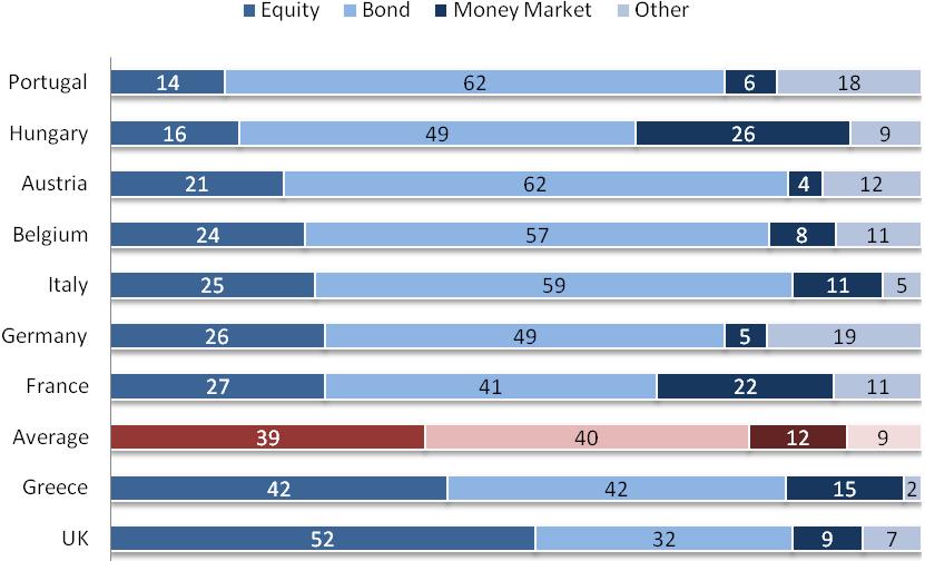 Exhibit 21 Asset allocation by country (percent) It is important to bear in mind that given the large degree of cross border delegation of asset management, the national differences in asset