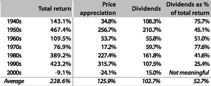 Dividend characteristics In the previous section we saw how significant dividends were to the total return of the S&P500 over the last 70 years.