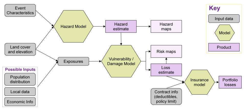 Figure 4: Hazard and Loss Modelling Generic Framework 16 P a g e The CCRIF model is no different, with the modules all developed within the context of the particular hazards of relevance to the