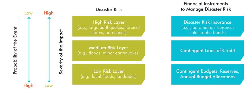 hurricanes and earthquakes) that should complement instruments used to address lower risk events such as local floods and landslides Figure 7: Risk layers and corresponding disaster risk management