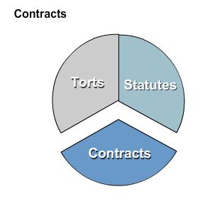 Learning Objective: Define three categories of legal liability: tort, statutory and contractual.