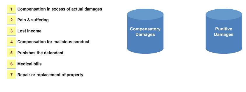 Knowledge Check Drag and drop each number into the corresponding damages bucket. The correct answers are below.