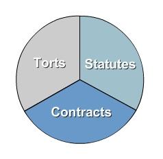 Lesson 1 Topic A - Types of Liability Learning Objective: Define three categories of legal liability: tort, statutory and contractual.