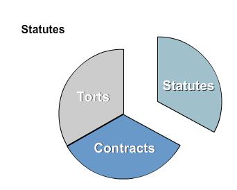 Learning Objective: Define three categories of legal liability: tort, statutory and contractual.