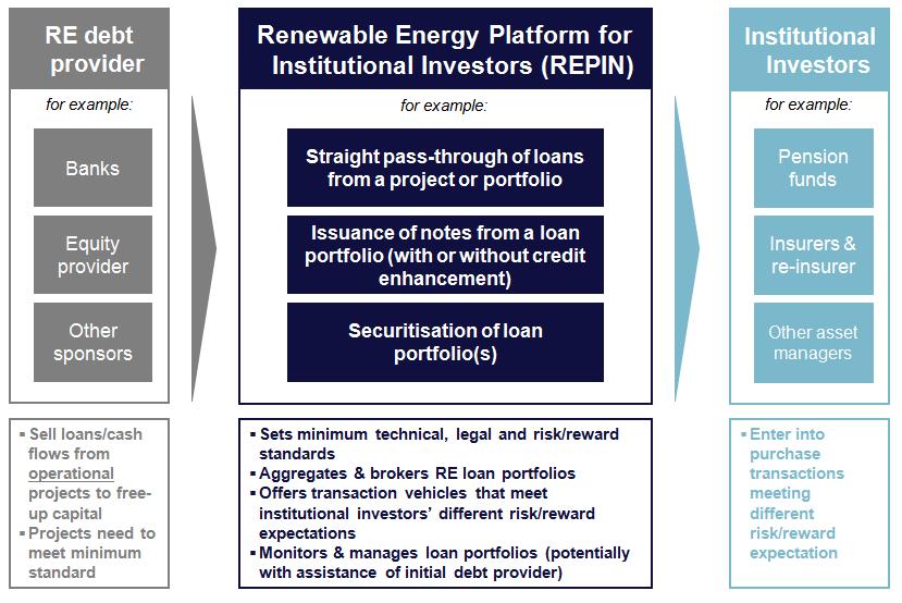 Structure 4: Promoting Institutional Investment Example: EIB s Renewable Energy Platform