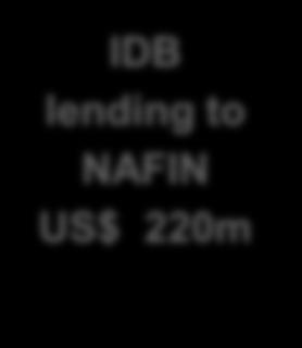 lending to NAFIN US$ 220m