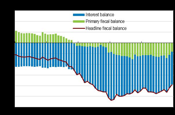 Fiscal outcomes have deteriorated