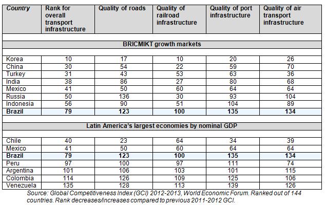 Brazil well behind its emerging market peers and far behind Chile, Latin America s regional benchmark for quality of transportation infrastructure.