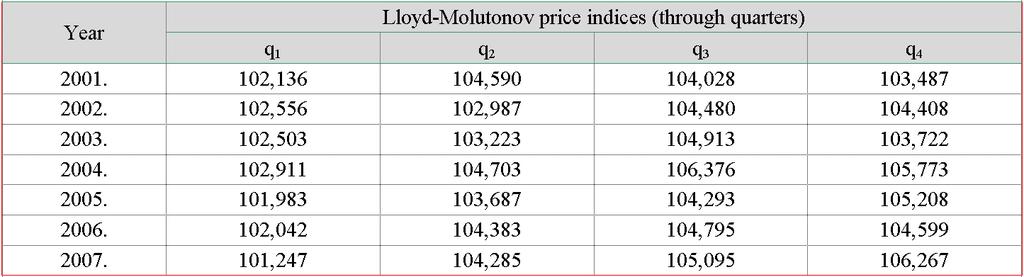 Base in curly brackets is modified L index, where relative prices (implicit deflators of