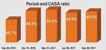 increased by 20.3% y-o-y at Sep 30, 2017; period-end CASA ratio at 49.