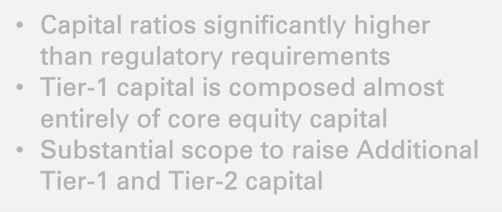 capital is composed almost entirely of core equity capital Substantial scope to raise Additional Tier-1