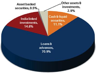 ICICI Bank UK 1 Asset profile Liability profile 2 3 Total assets: USD 3.