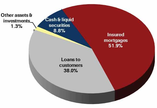 Based on IFRS, securitised portfolio of CAD 3,036 mn considered as part of insured mortgage portfolio in advances at September 30,