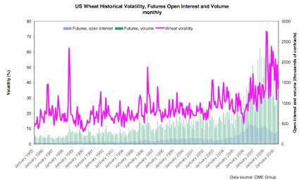 Volatility is positively correlated with open interest and volume of trading in futures markets Source: European Commission
