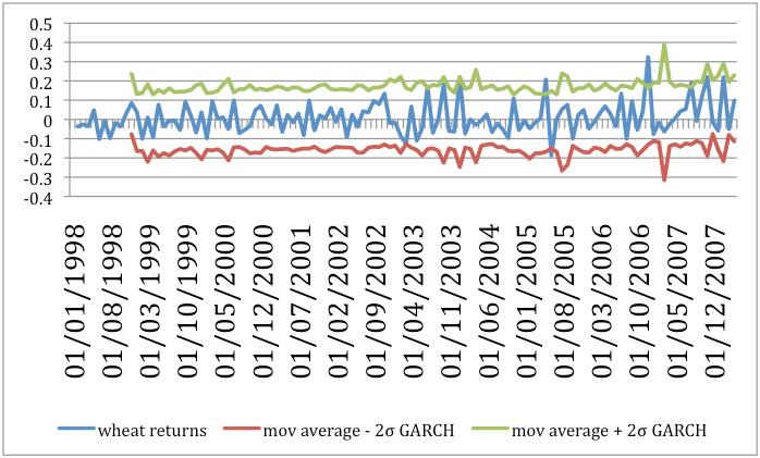 Estimated price spikes for wheat based on moving average for equilibrium price returns and GARCH estimates of SD