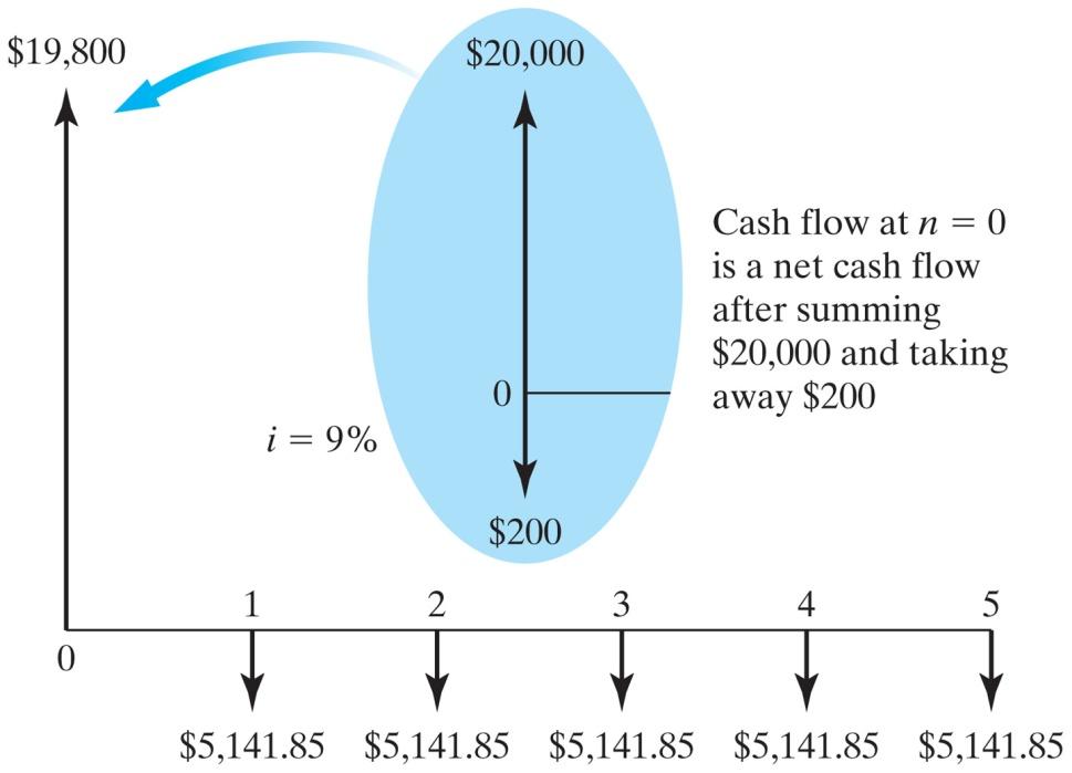 Cash Flow Diagram A cash flow diagram is a graphical summary of the timing and magnitude of a set of cash flows.