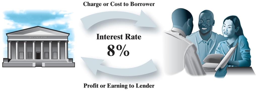Interest: The Cost of Money Market Interest Rate: The interest rate quoted by financial