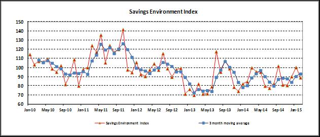 The Environment Index (Graph 3) The Environment sub-index asks whether or not respondents believe that the current period is a good time to save and whether they think government policy encourages