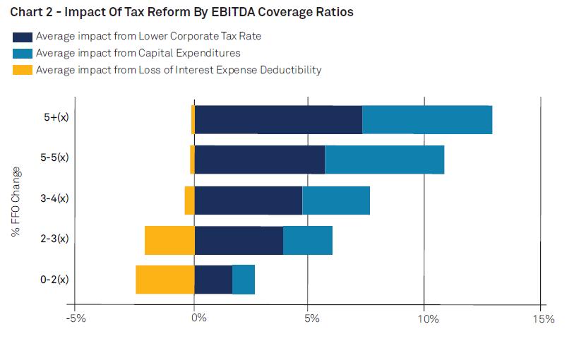 Putting it Together: The Strong Get Stronger Corporations with EBITDAto-interest ratios