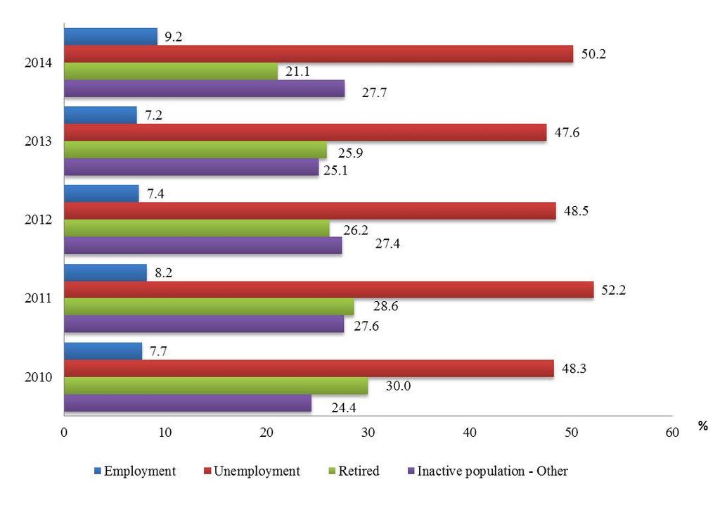 Figure 1. At-risk-of-poverty rate by most frequent activity status Rate of poverty among employed persons decreased in 2014 compared to the previous year to 9.3% or by 2.1 percentage points.