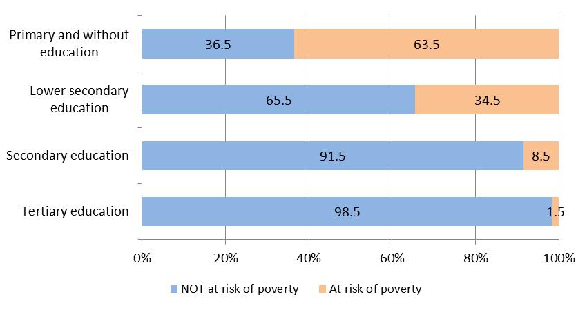 Educational level which largely determines access to better career development and better paid jobs directly correlates with poverty in employment.