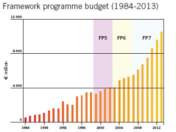 Evolution of annual FP budgets over the last