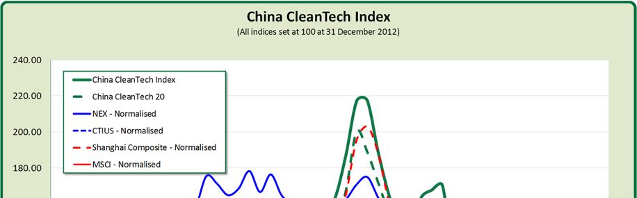 Index Rebalance The China CleanTech Index underwent its quarterly rebalancing at the end of March which took account of recent share issues and other corporate activity.