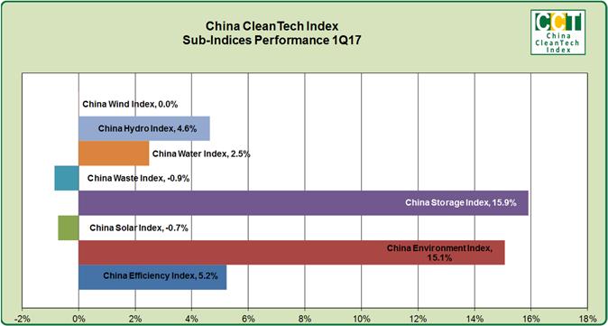 9% gain for the China Storage Index and the 15.1% gain for the China Environment Index. The worst result was recorded by the 0.9% loss from the China Waste Index.