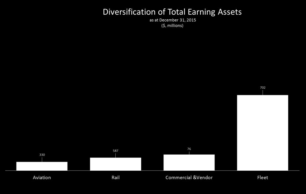 Limited Oil & Gas Exposure Highlights Less than 8% of Total Earning Assets are outstanding with credits related