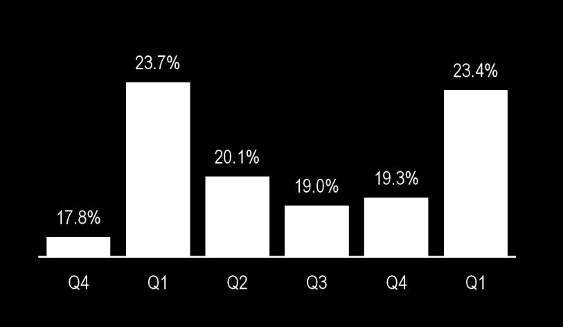 58%, a 13 bps increase over the previous quarter Dividend of $0.32 per share. 2015 2016 2017 Core Return on Average Tangible Common Equity* vs. Q4 2016 vs.