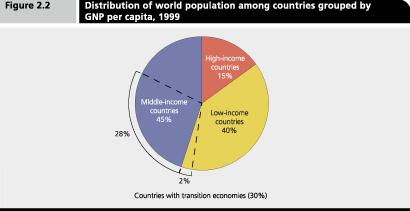 In 1999 fewer than 1 of every 6 people in the world lived in high-income (developed) countries, and almost 2 of every