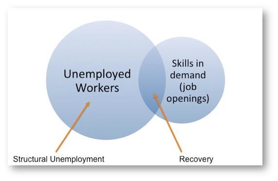 Another kind of unemployment is structural unemployment This kind of unemployment occurs because changes in technology reduce the demand for people with certain skills or jobs.