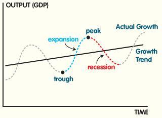 What is the business cycle? The business cycle is a recurring pattern of growth and decline in economic activity over time. It consists of 4 phases: 1. a period of expansion; 2.
