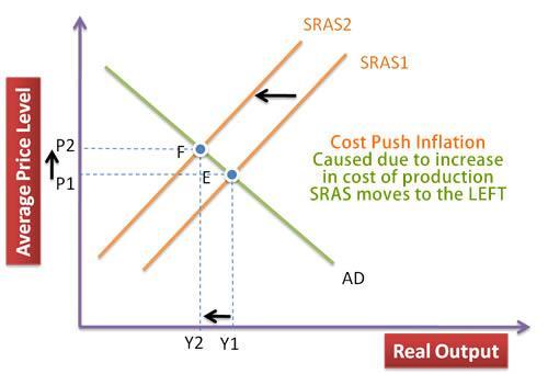 Cost-push inflation can be