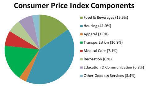 Inflation is often measured by the Consumer