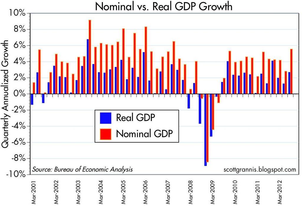 GDP is one of the most important economic indicators. Many economists prefer to measure it in terms of real GDP as opposed to nominal GDP. What is the difference?