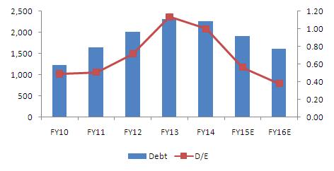From a profit of `708 mn in FY11, the company turned loss making for two consecutive years in FY12 & FY13.