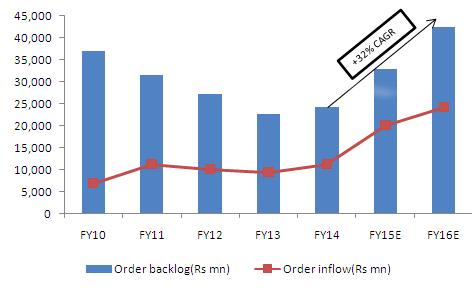 India Research Exhibit 9: Growth in order book and order inflows Exhibit 10: Segment wise breakdown of OB for FY14 BOT Project in Rajasthan revenue generative from current year ACIL entered into an